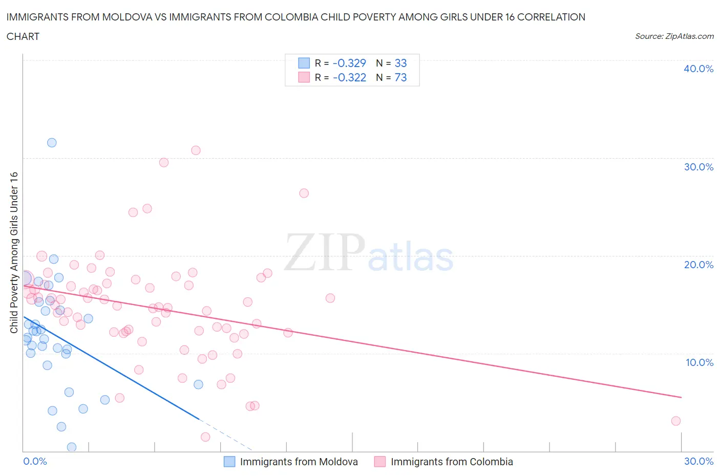 Immigrants from Moldova vs Immigrants from Colombia Child Poverty Among Girls Under 16
