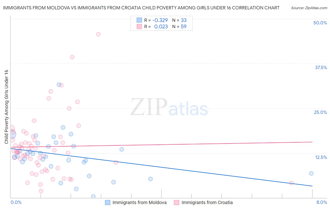 Immigrants from Moldova vs Immigrants from Croatia Child Poverty Among Girls Under 16