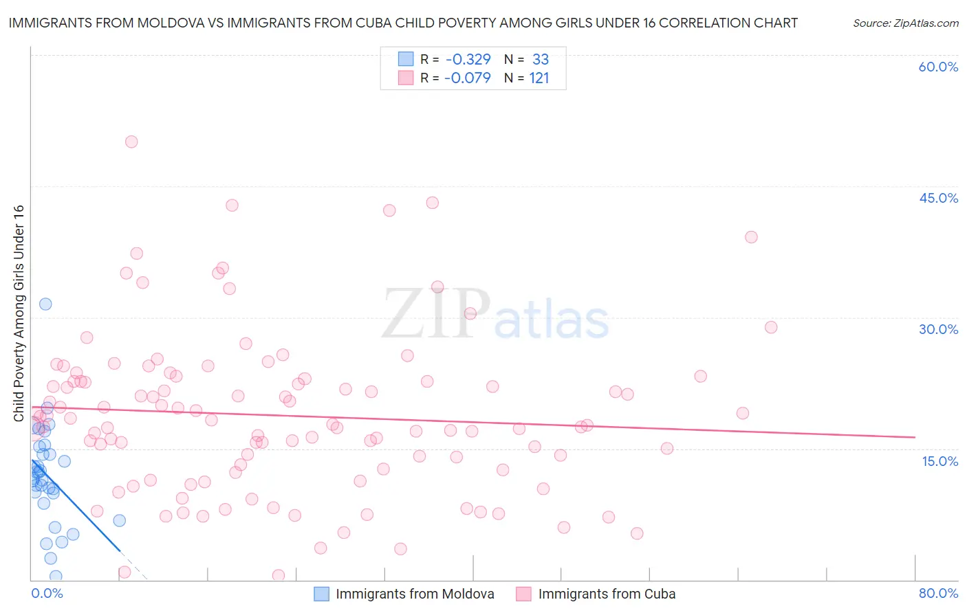 Immigrants from Moldova vs Immigrants from Cuba Child Poverty Among Girls Under 16