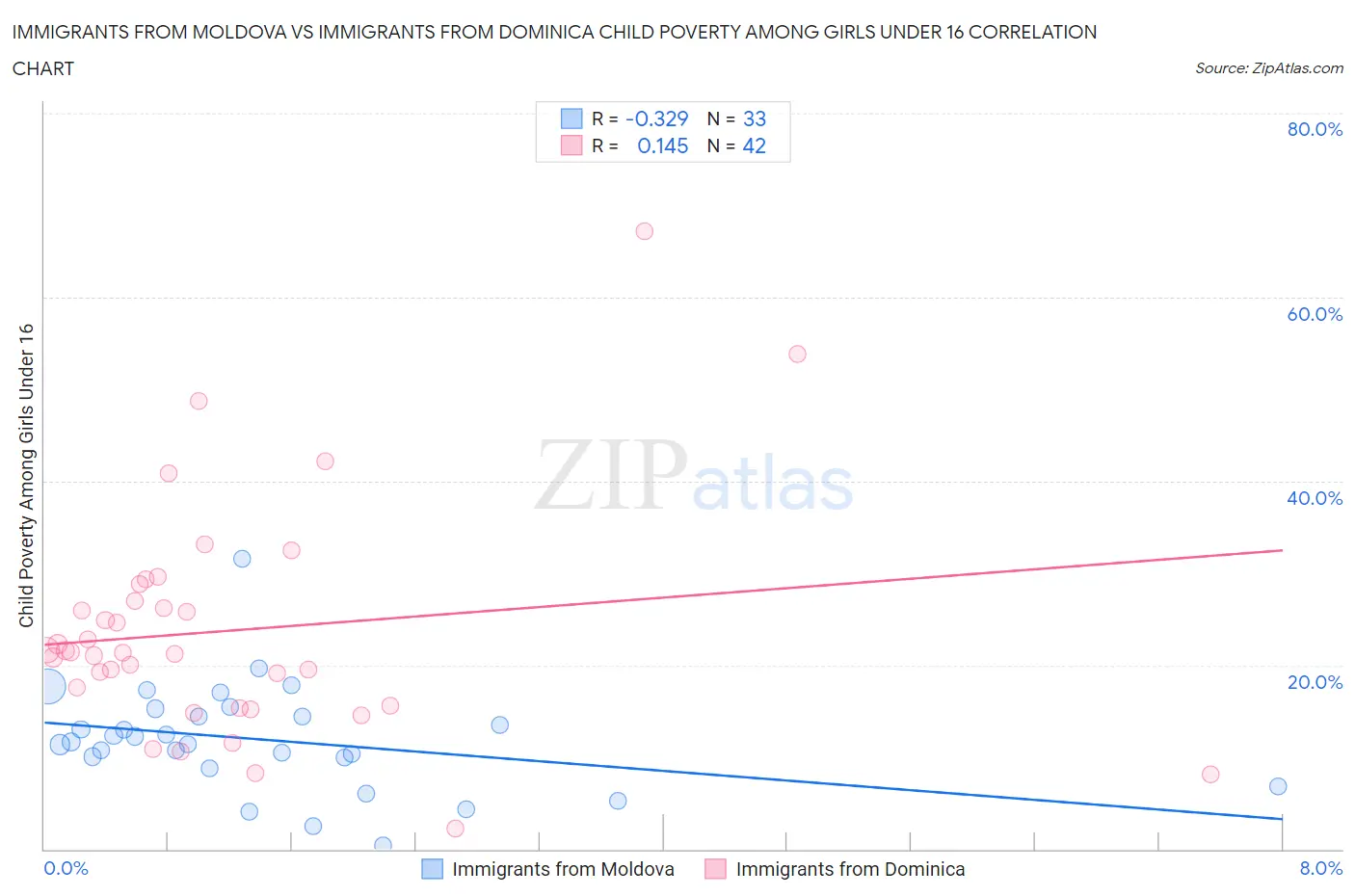 Immigrants from Moldova vs Immigrants from Dominica Child Poverty Among Girls Under 16
