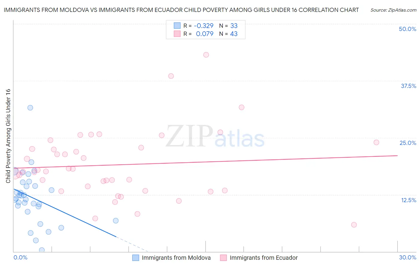 Immigrants from Moldova vs Immigrants from Ecuador Child Poverty Among Girls Under 16