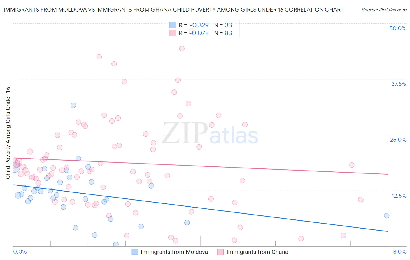 Immigrants from Moldova vs Immigrants from Ghana Child Poverty Among Girls Under 16