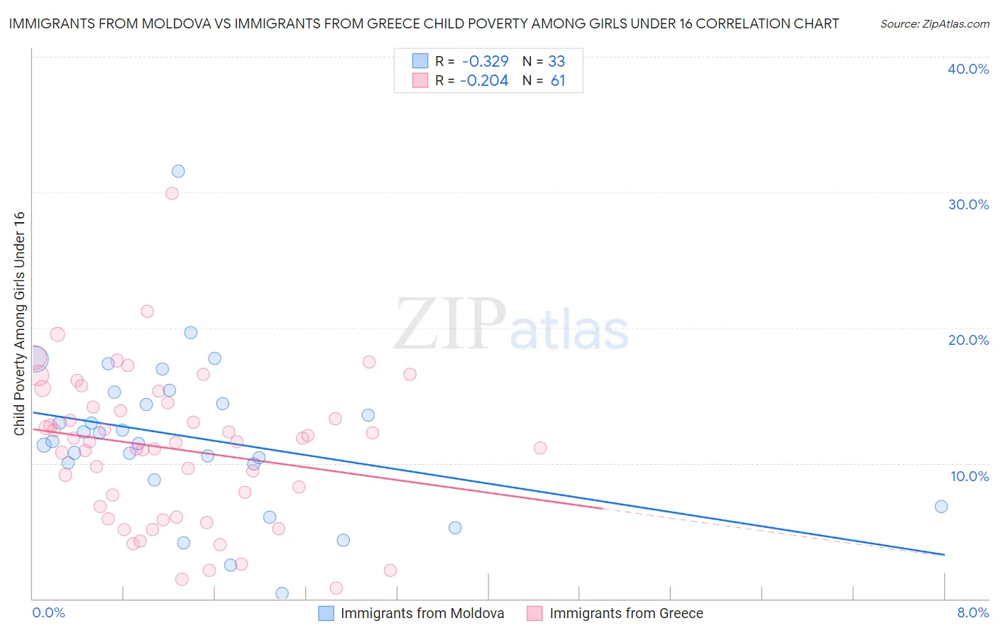 Immigrants from Moldova vs Immigrants from Greece Child Poverty Among Girls Under 16