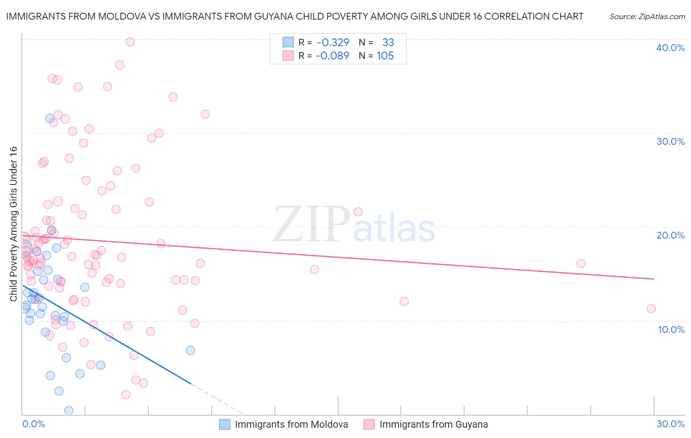 Immigrants from Moldova vs Immigrants from Guyana Child Poverty Among Girls Under 16