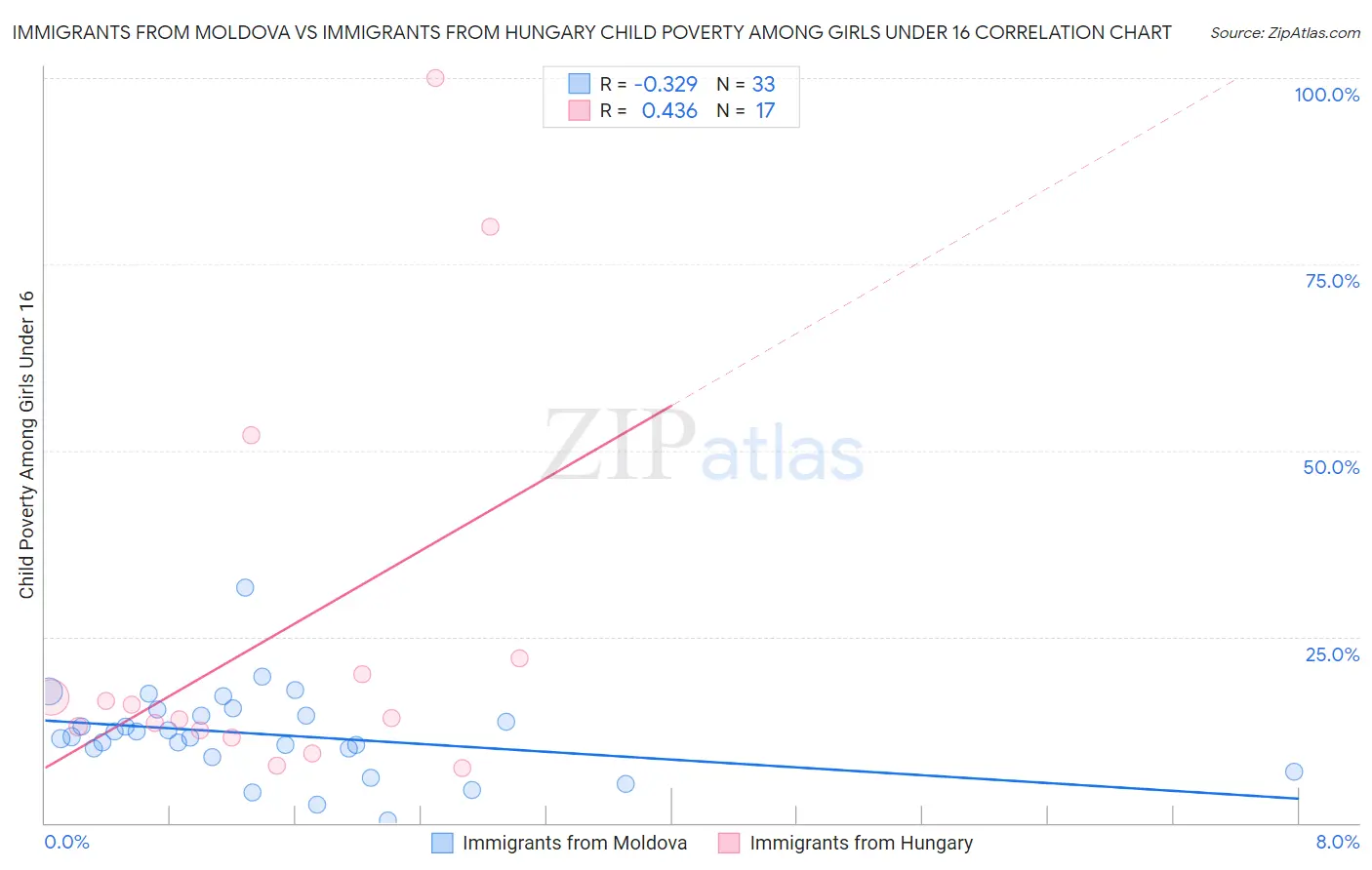 Immigrants from Moldova vs Immigrants from Hungary Child Poverty Among Girls Under 16