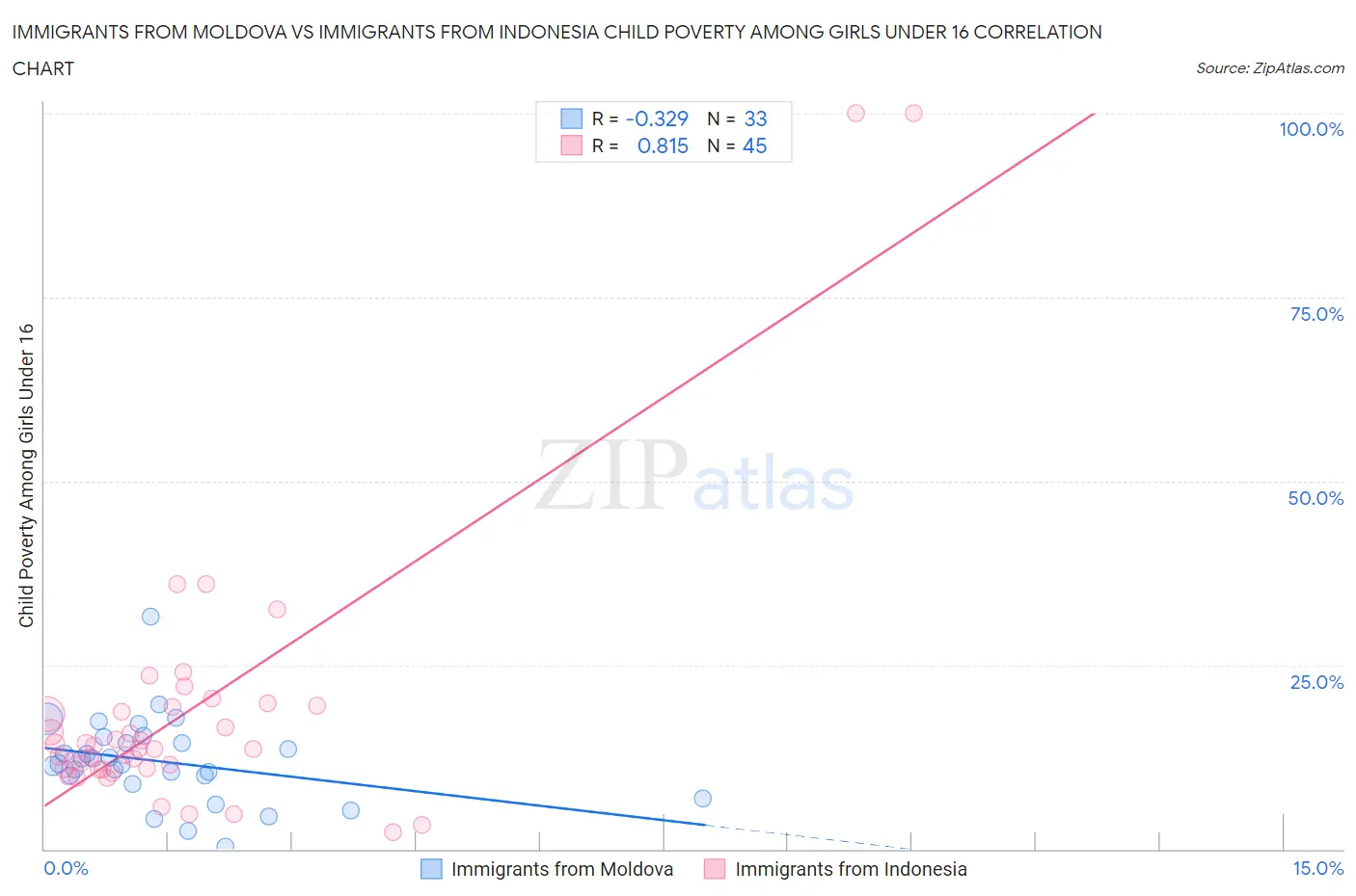 Immigrants from Moldova vs Immigrants from Indonesia Child Poverty Among Girls Under 16