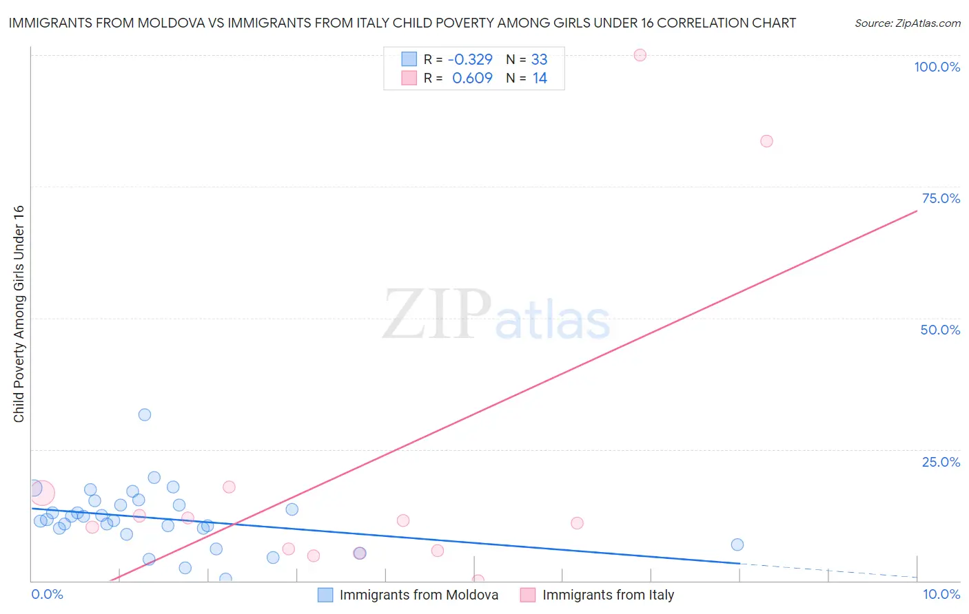 Immigrants from Moldova vs Immigrants from Italy Child Poverty Among Girls Under 16