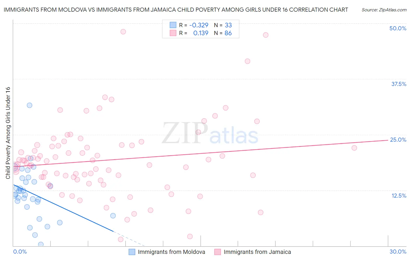 Immigrants from Moldova vs Immigrants from Jamaica Child Poverty Among Girls Under 16