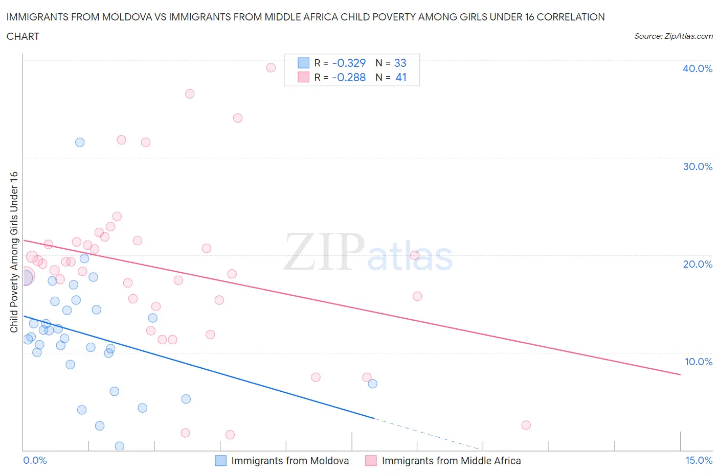 Immigrants from Moldova vs Immigrants from Middle Africa Child Poverty Among Girls Under 16