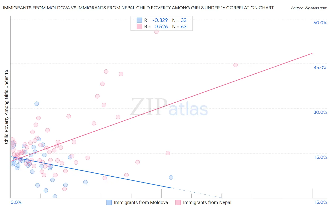 Immigrants from Moldova vs Immigrants from Nepal Child Poverty Among Girls Under 16