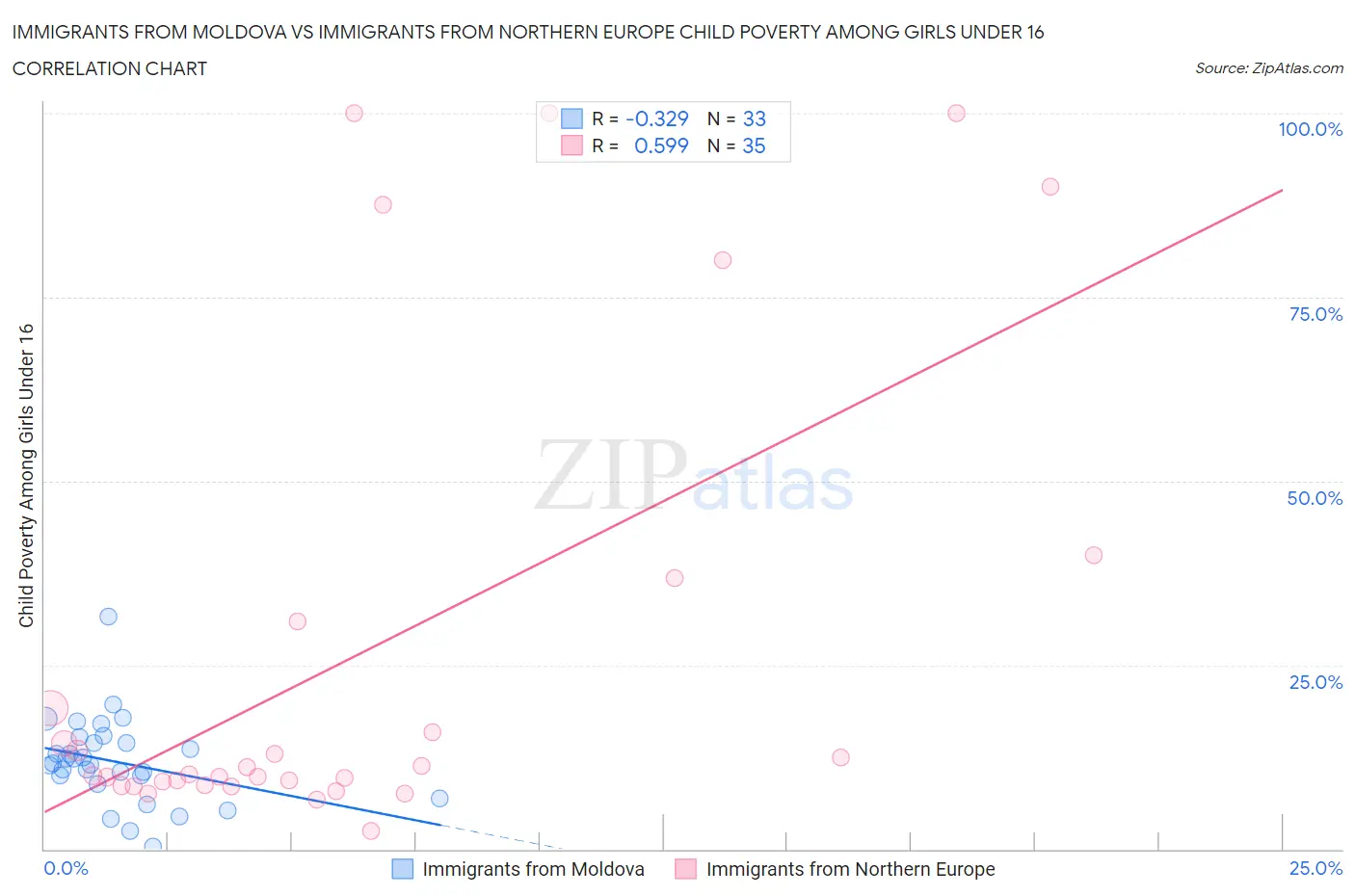 Immigrants from Moldova vs Immigrants from Northern Europe Child Poverty Among Girls Under 16