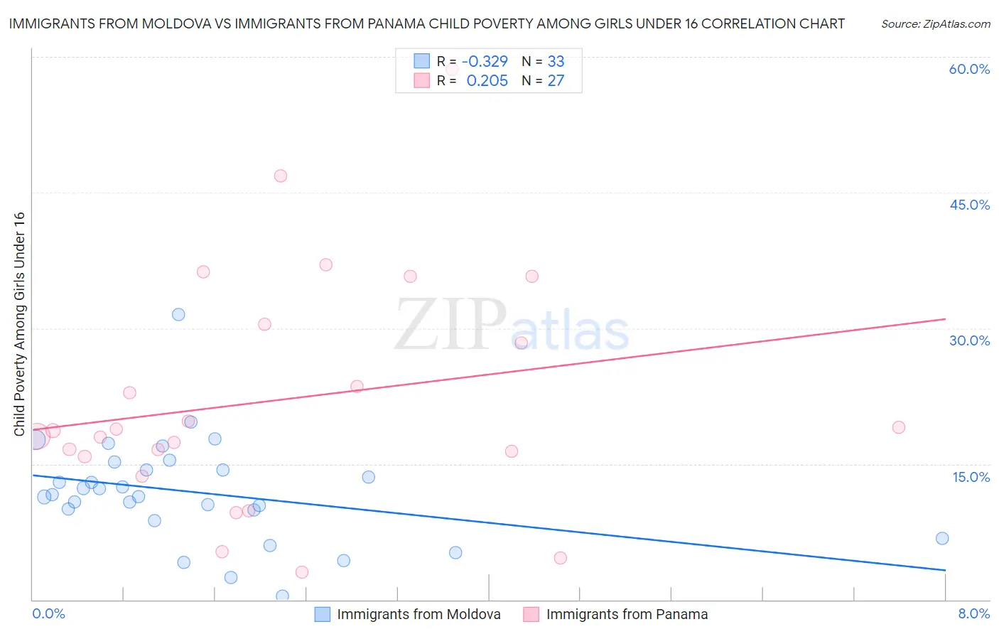 Immigrants from Moldova vs Immigrants from Panama Child Poverty Among Girls Under 16