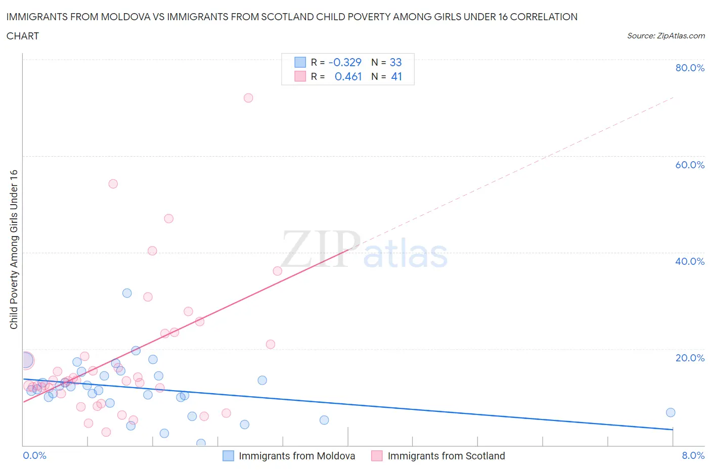 Immigrants from Moldova vs Immigrants from Scotland Child Poverty Among Girls Under 16
