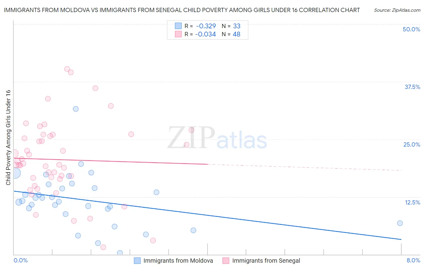 Immigrants from Moldova vs Immigrants from Senegal Child Poverty Among Girls Under 16