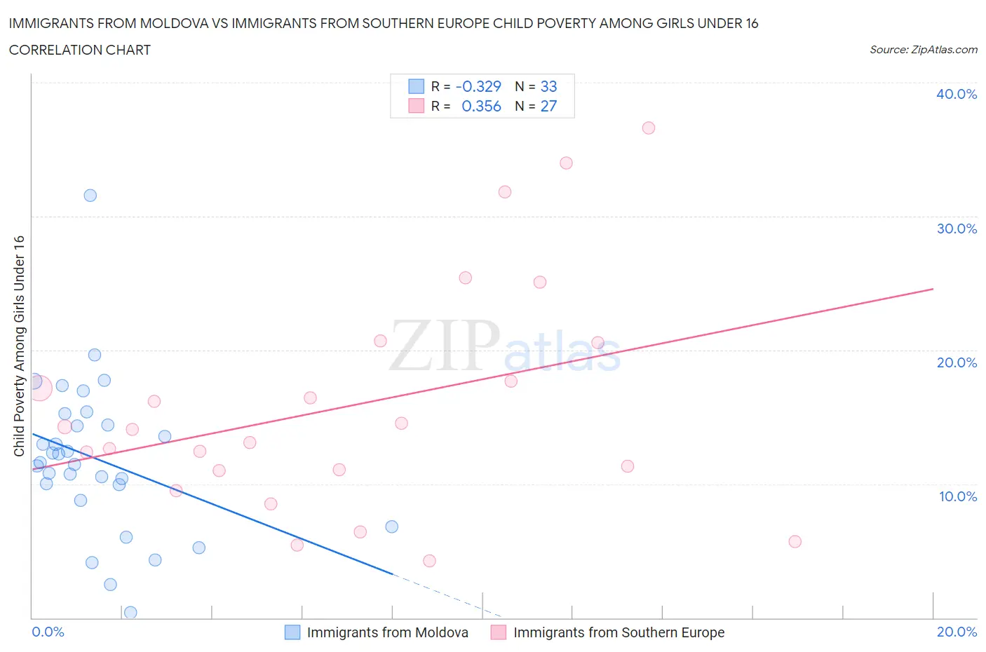 Immigrants from Moldova vs Immigrants from Southern Europe Child Poverty Among Girls Under 16