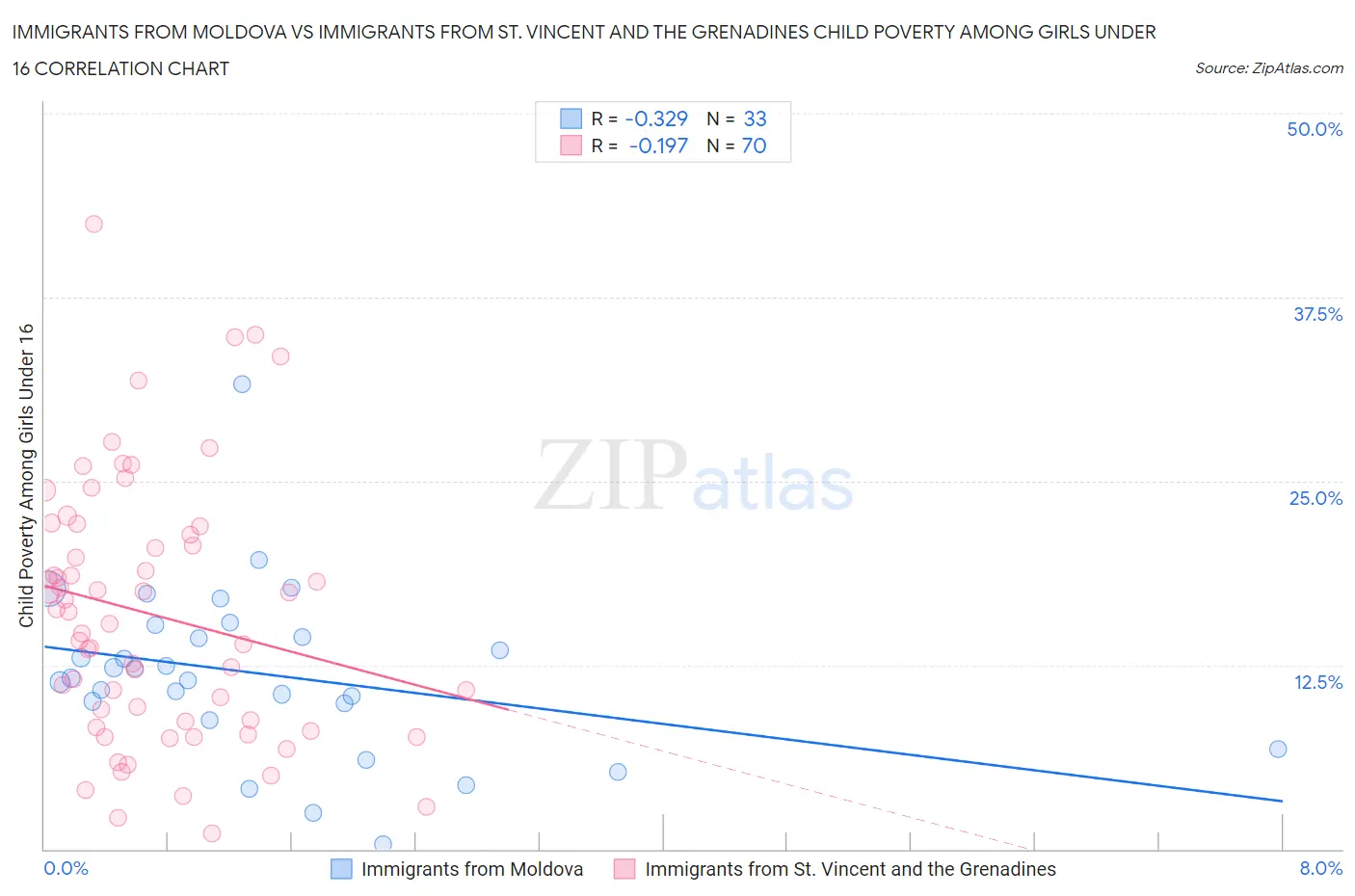 Immigrants from Moldova vs Immigrants from St. Vincent and the Grenadines Child Poverty Among Girls Under 16