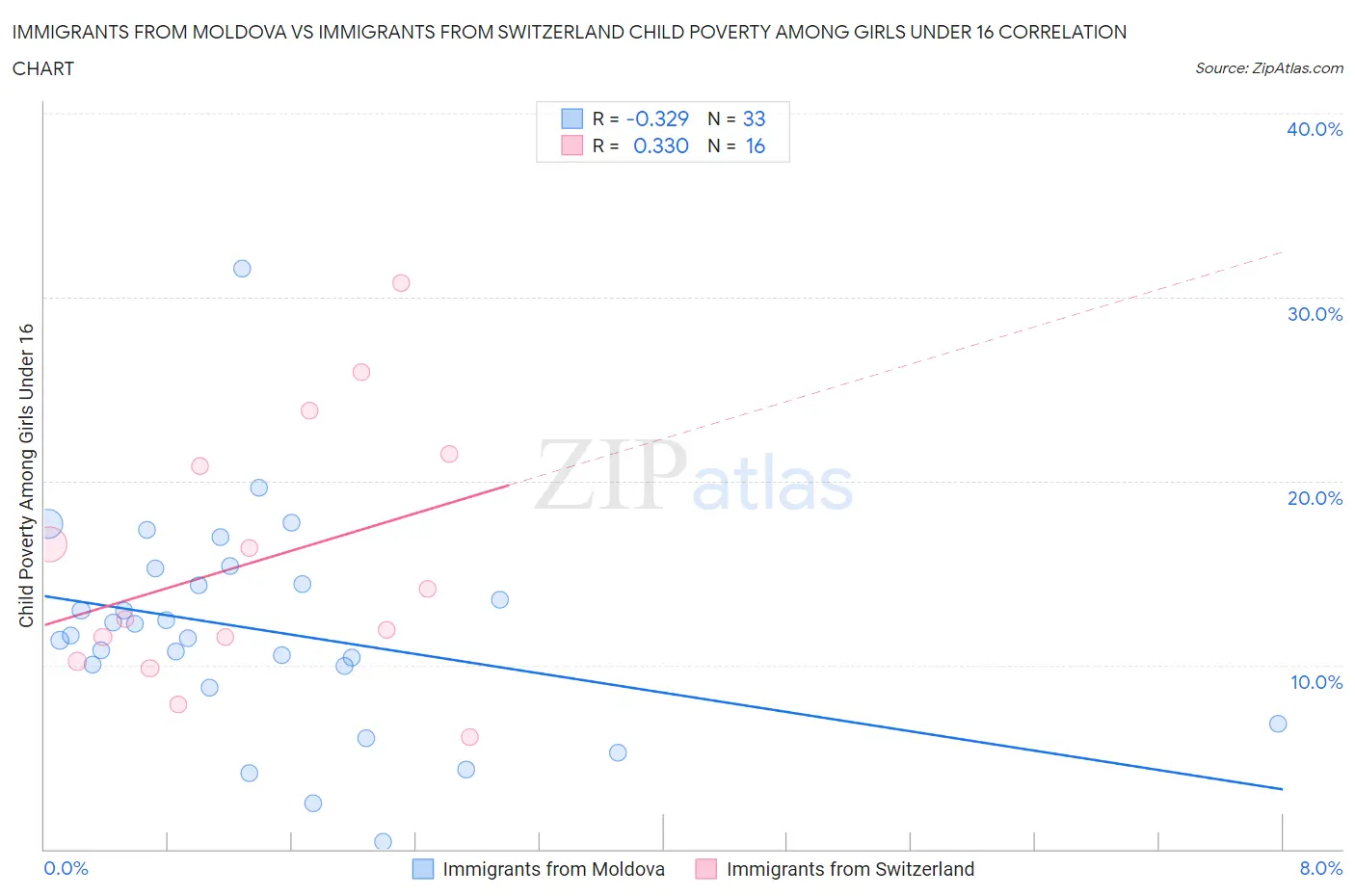 Immigrants from Moldova vs Immigrants from Switzerland Child Poverty Among Girls Under 16