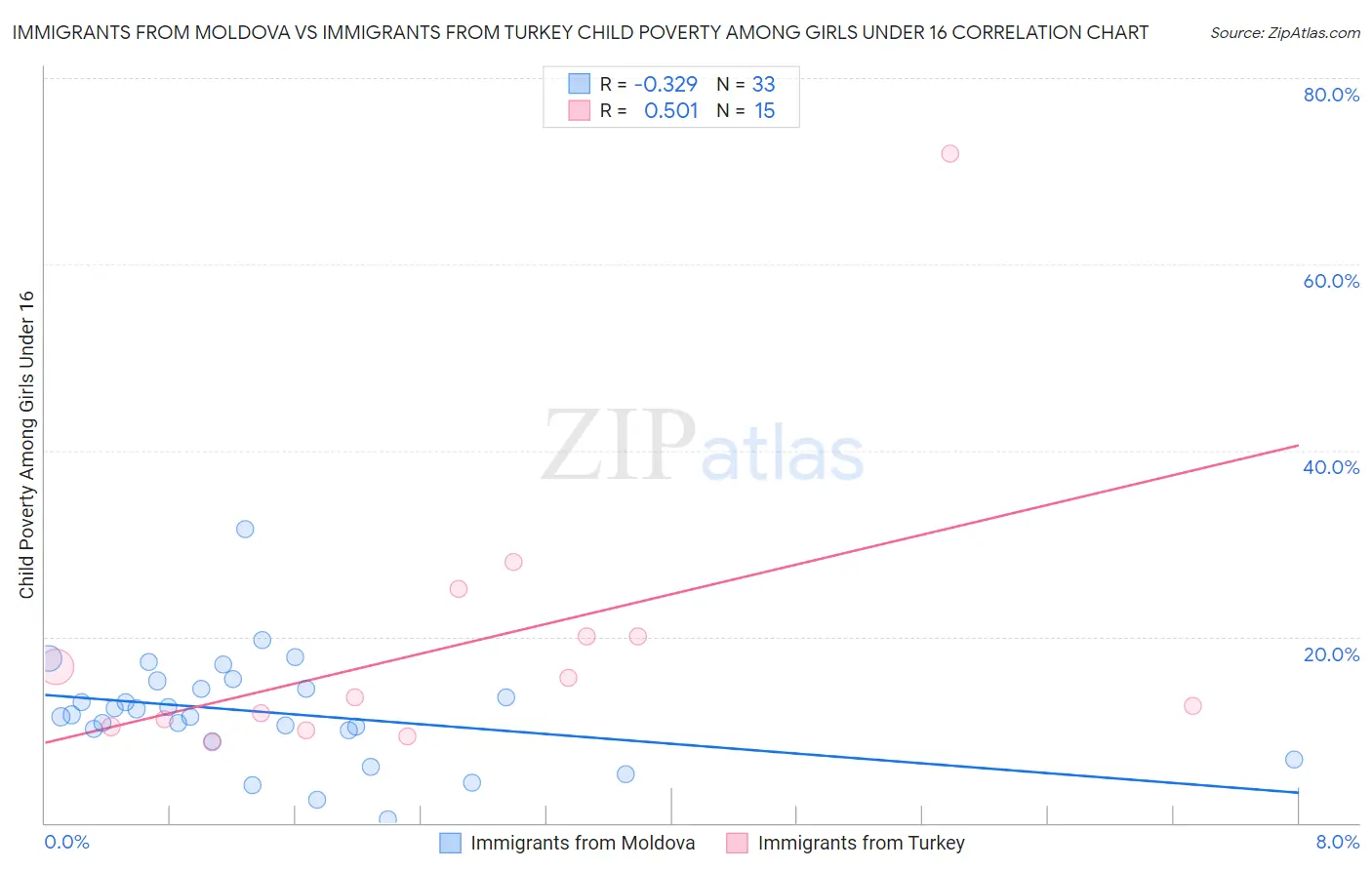 Immigrants from Moldova vs Immigrants from Turkey Child Poverty Among Girls Under 16