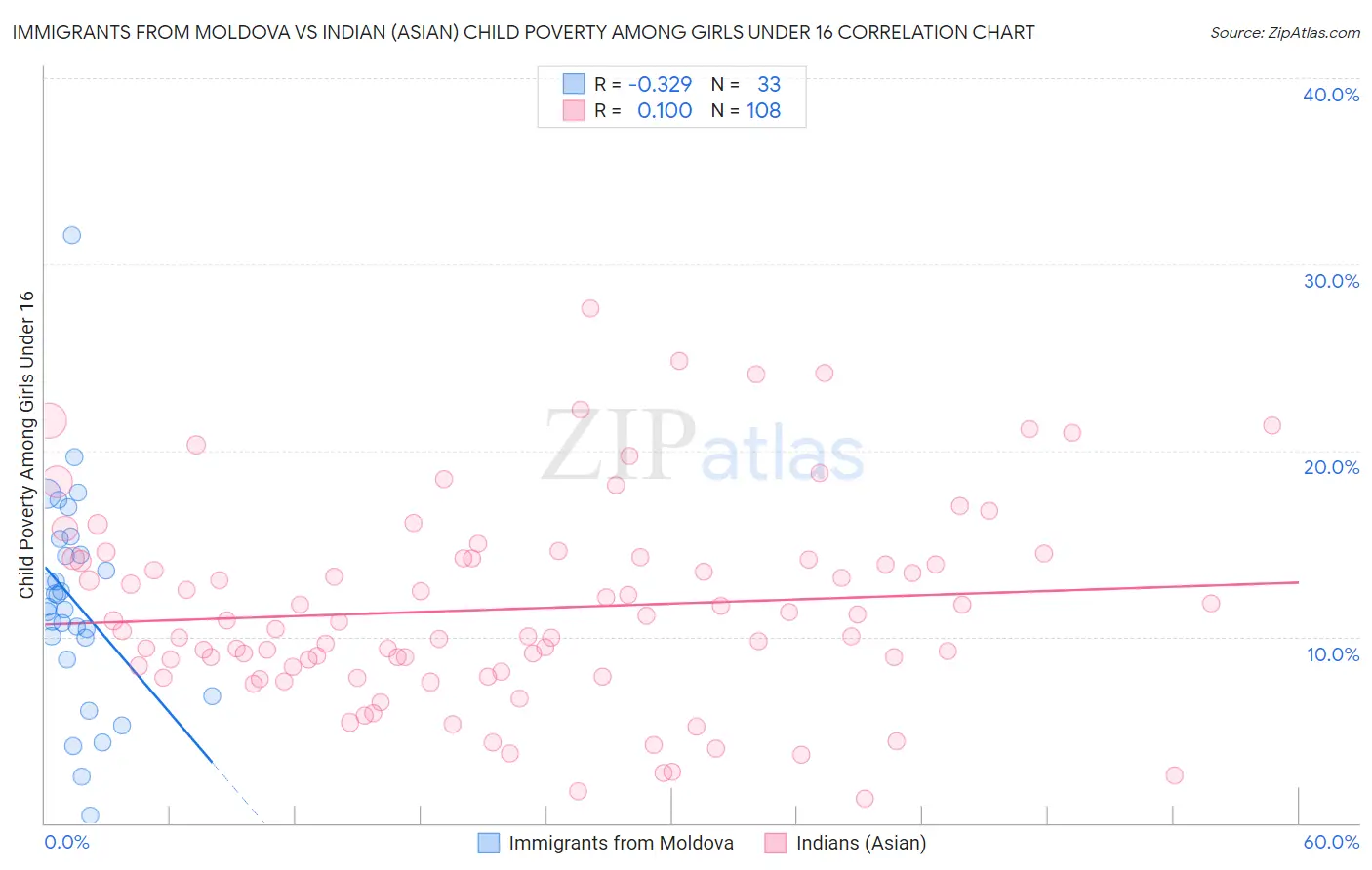 Immigrants from Moldova vs Indian (Asian) Child Poverty Among Girls Under 16