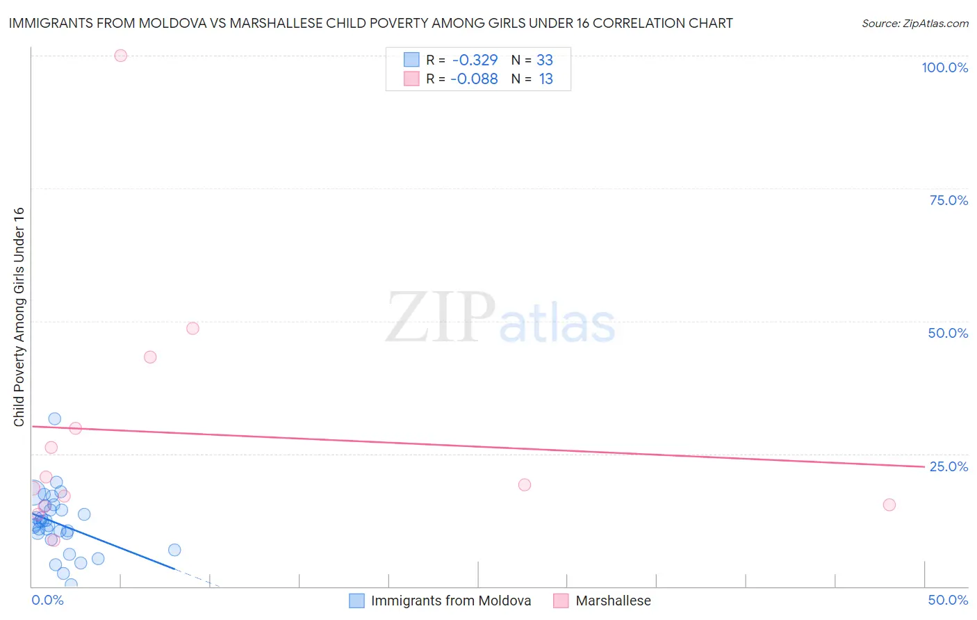 Immigrants from Moldova vs Marshallese Child Poverty Among Girls Under 16