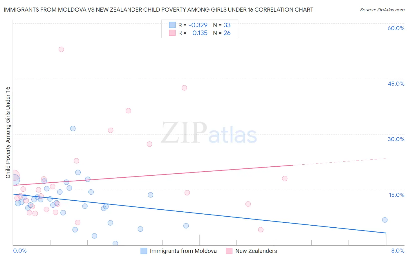 Immigrants from Moldova vs New Zealander Child Poverty Among Girls Under 16