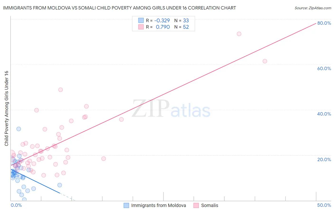 Immigrants from Moldova vs Somali Child Poverty Among Girls Under 16