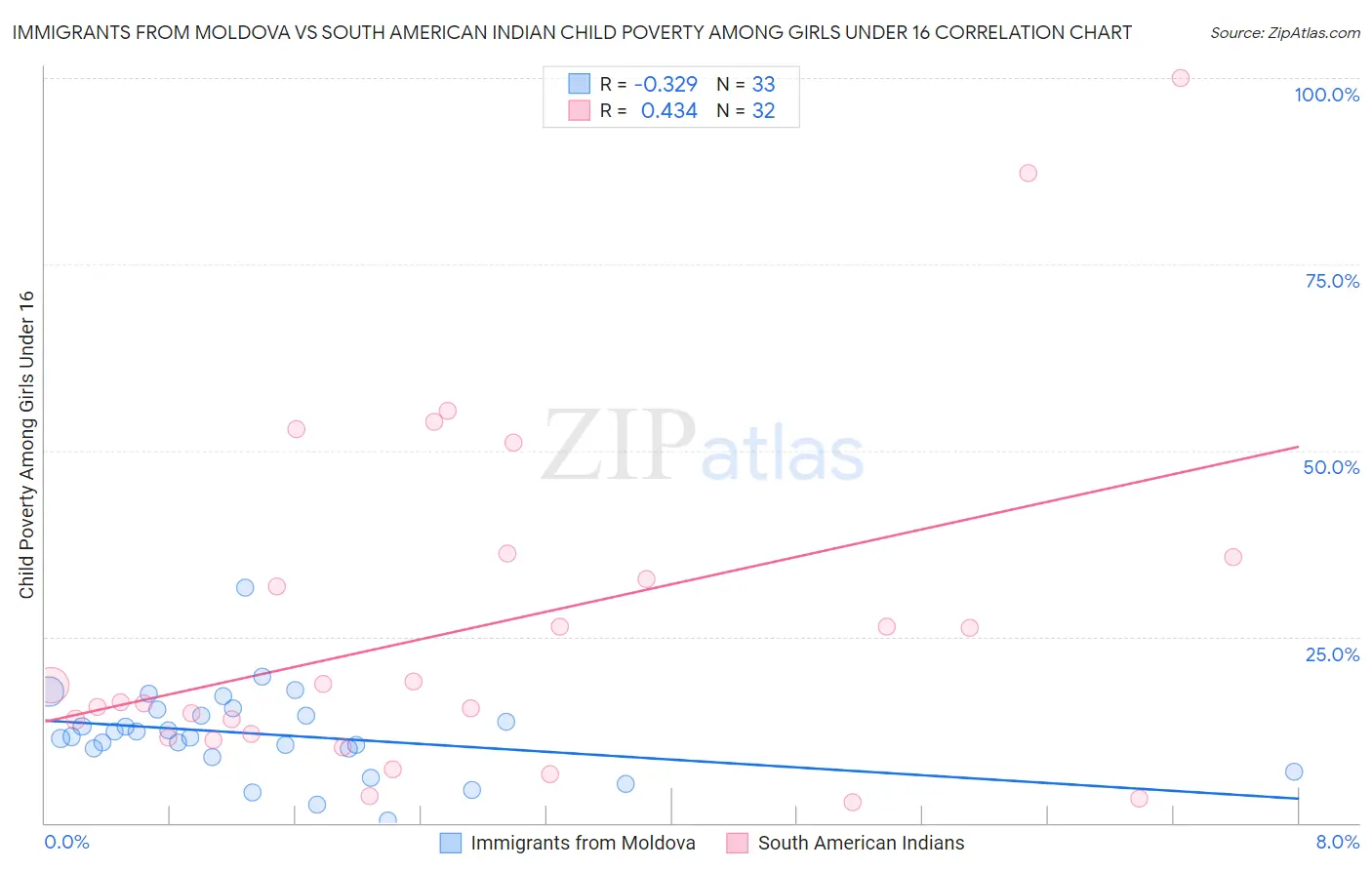 Immigrants from Moldova vs South American Indian Child Poverty Among Girls Under 16