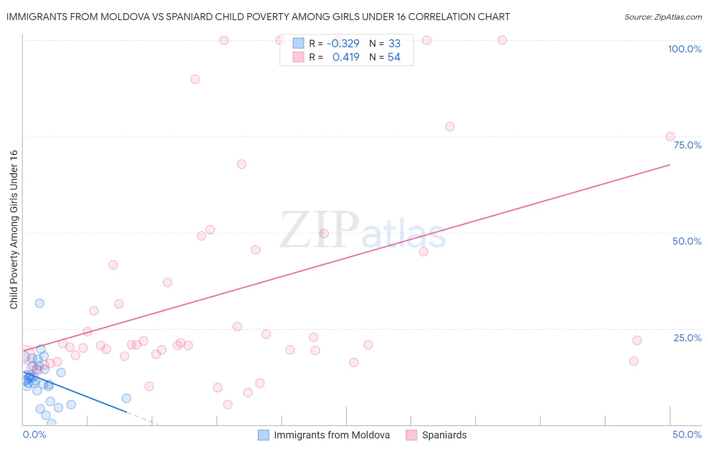 Immigrants from Moldova vs Spaniard Child Poverty Among Girls Under 16