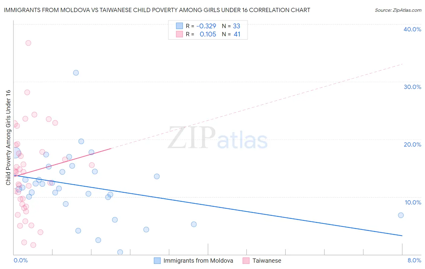 Immigrants from Moldova vs Taiwanese Child Poverty Among Girls Under 16