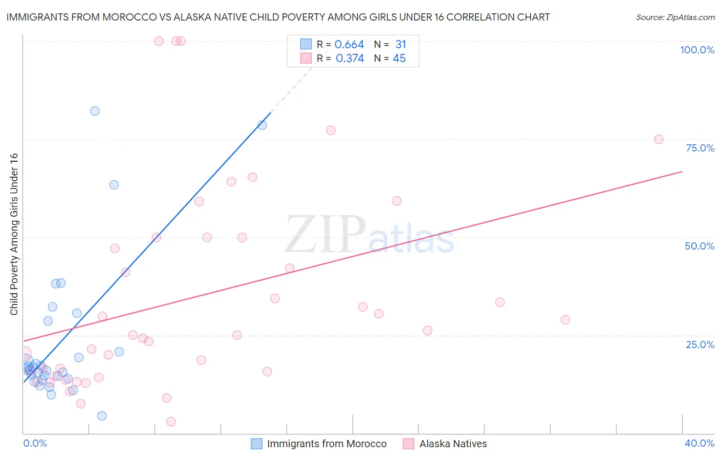 Immigrants from Morocco vs Alaska Native Child Poverty Among Girls Under 16