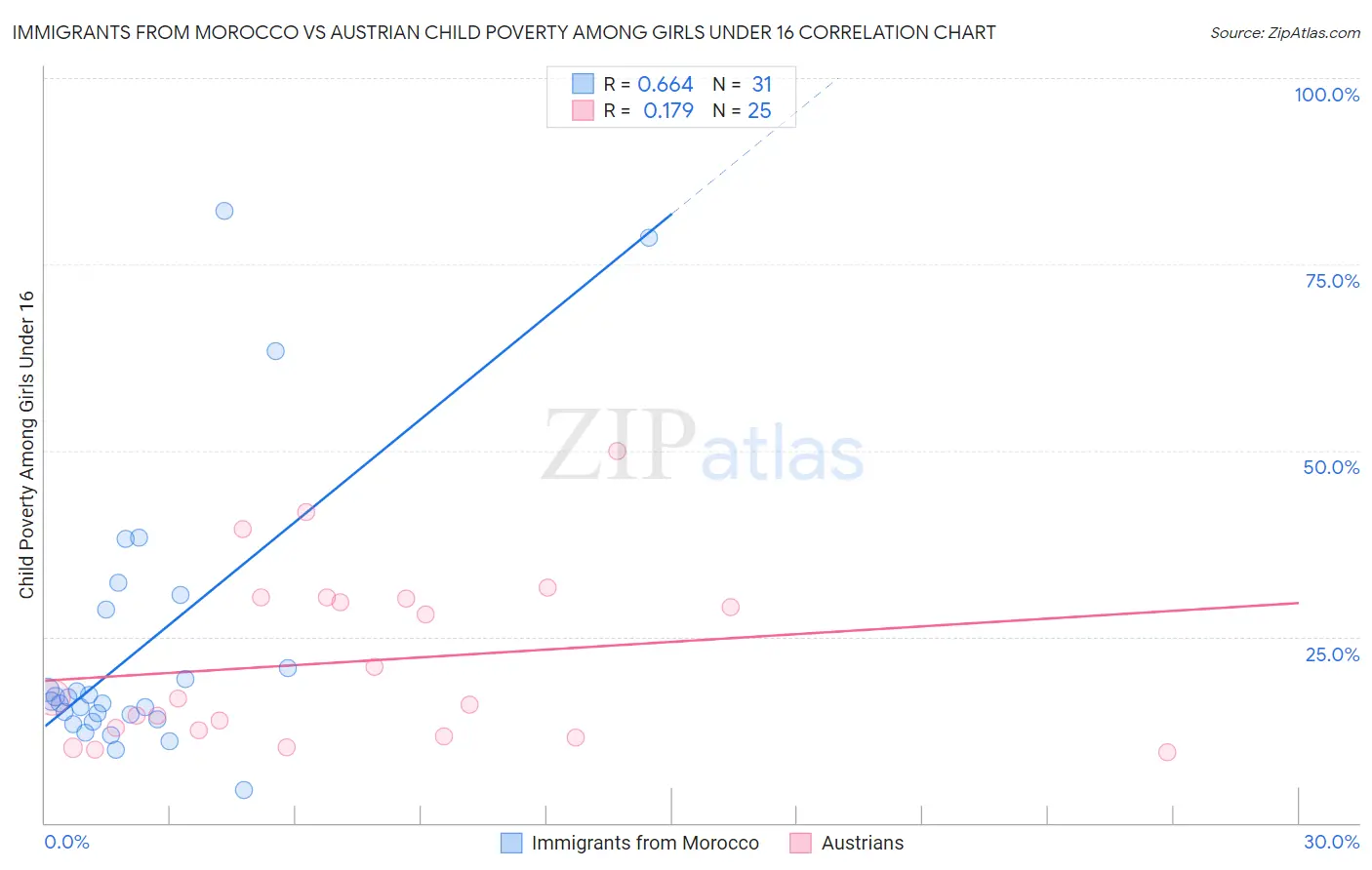 Immigrants from Morocco vs Austrian Child Poverty Among Girls Under 16