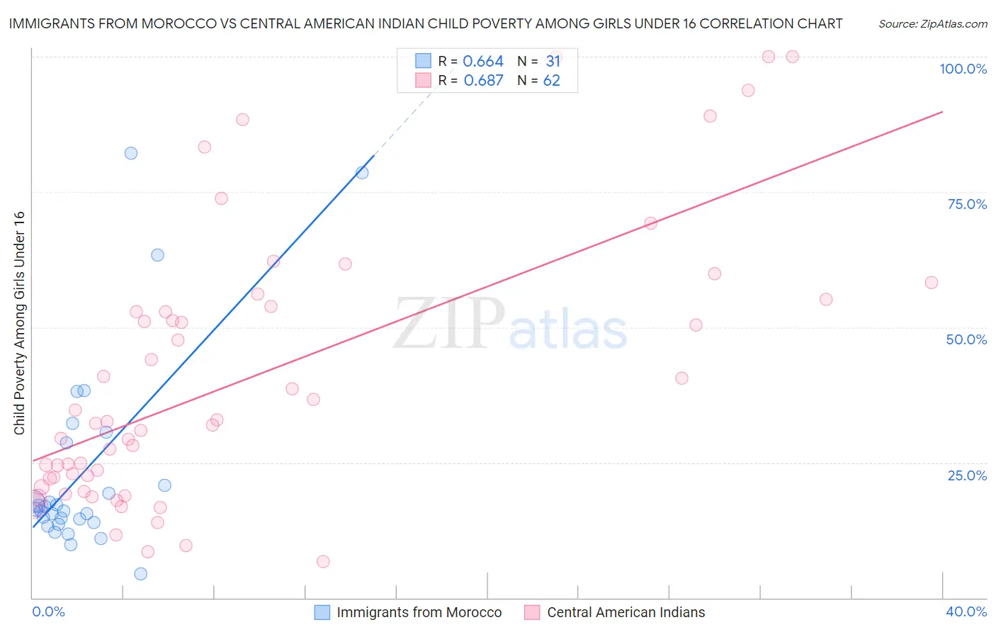 Immigrants from Morocco vs Central American Indian Child Poverty Among Girls Under 16