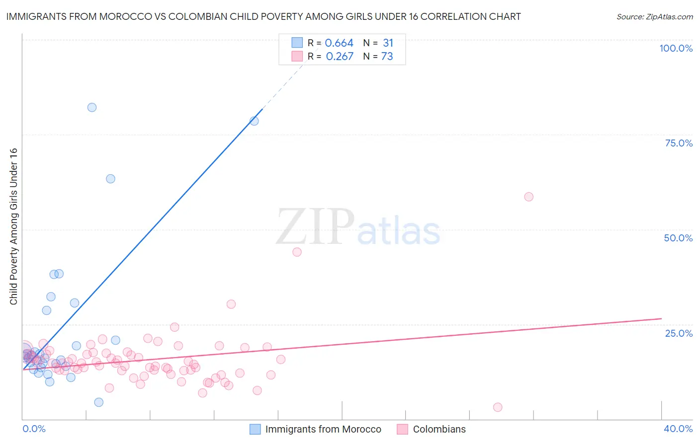 Immigrants from Morocco vs Colombian Child Poverty Among Girls Under 16