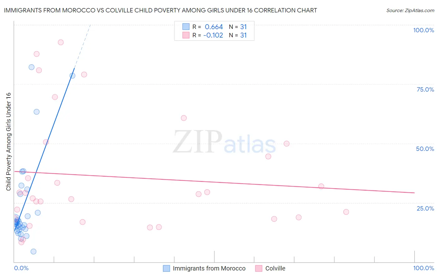 Immigrants from Morocco vs Colville Child Poverty Among Girls Under 16