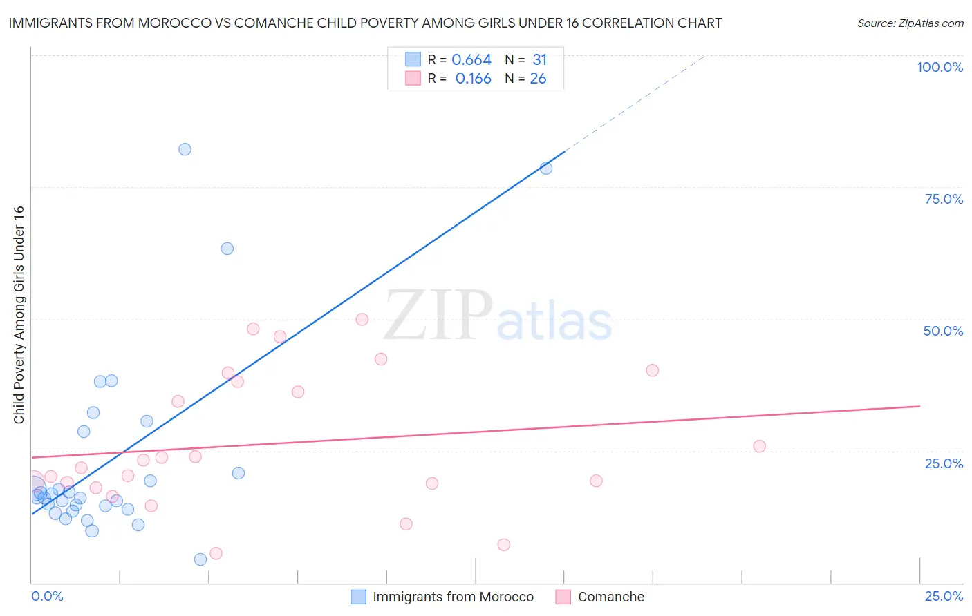 Immigrants from Morocco vs Comanche Child Poverty Among Girls Under 16