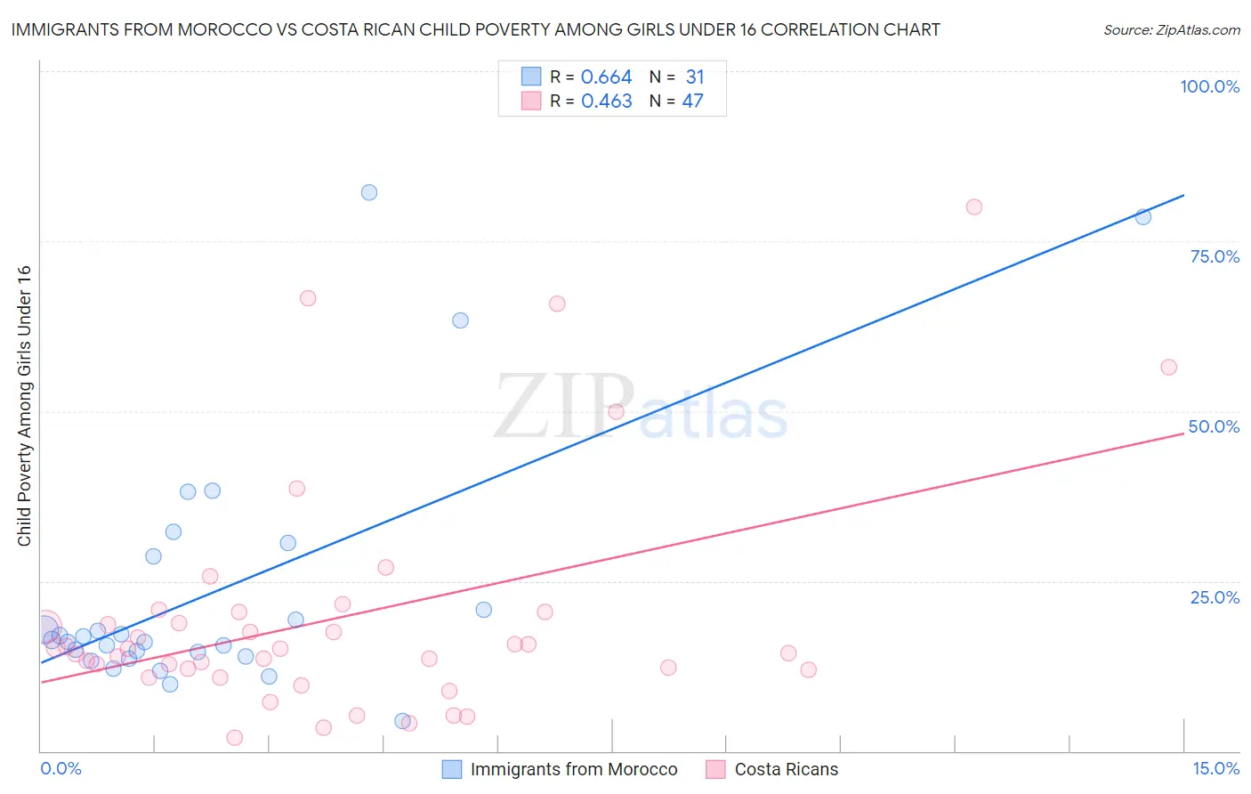 Immigrants from Morocco vs Costa Rican Child Poverty Among Girls Under 16