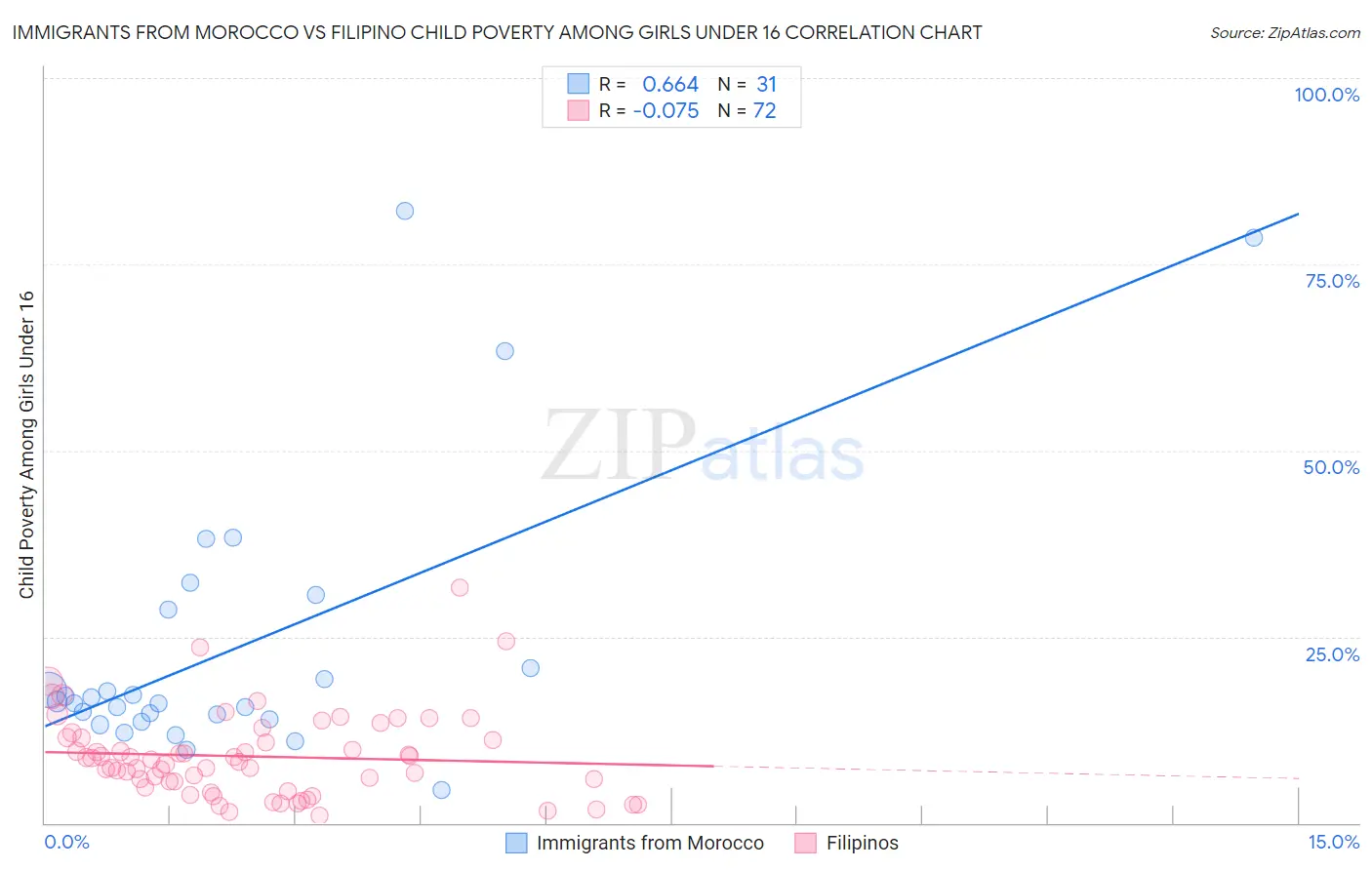 Immigrants from Morocco vs Filipino Child Poverty Among Girls Under 16