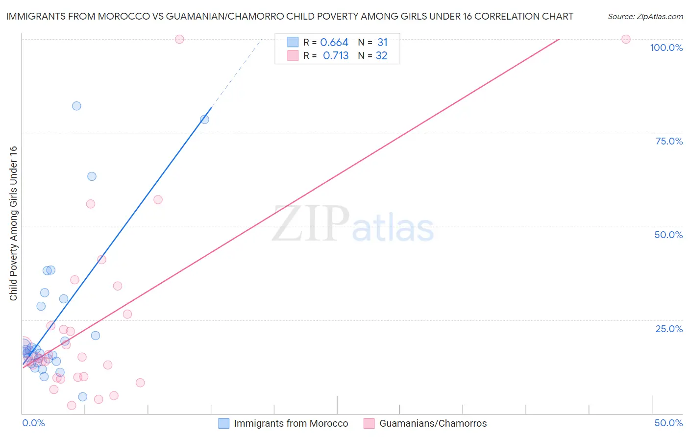 Immigrants from Morocco vs Guamanian/Chamorro Child Poverty Among Girls Under 16
