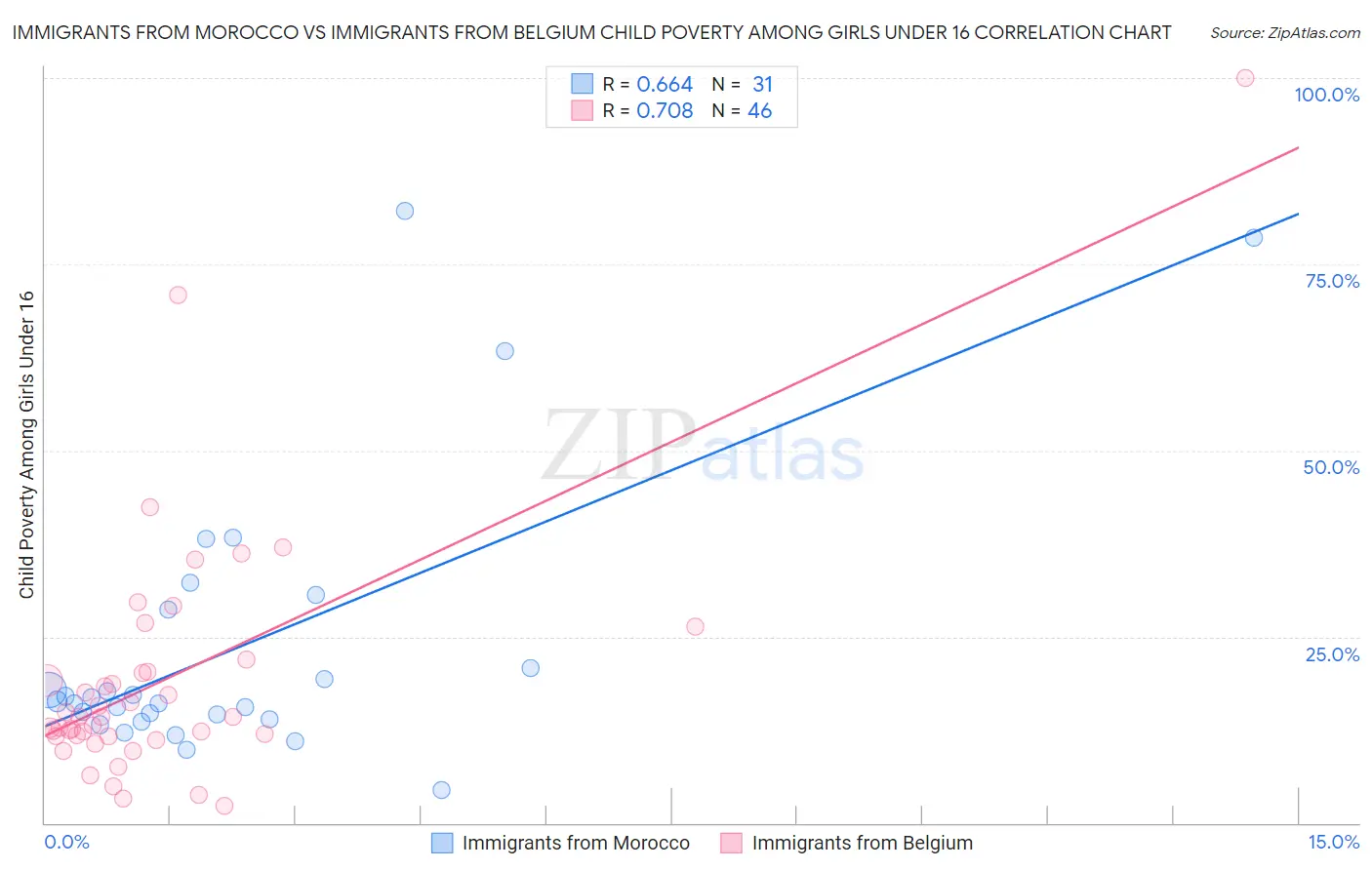 Immigrants from Morocco vs Immigrants from Belgium Child Poverty Among Girls Under 16
