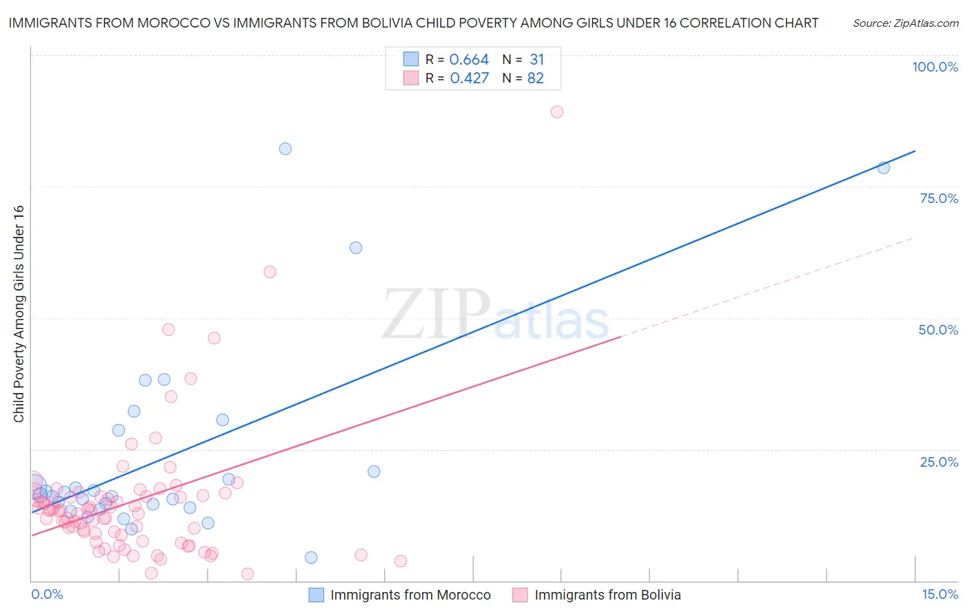 Immigrants from Morocco vs Immigrants from Bolivia Child Poverty Among Girls Under 16
