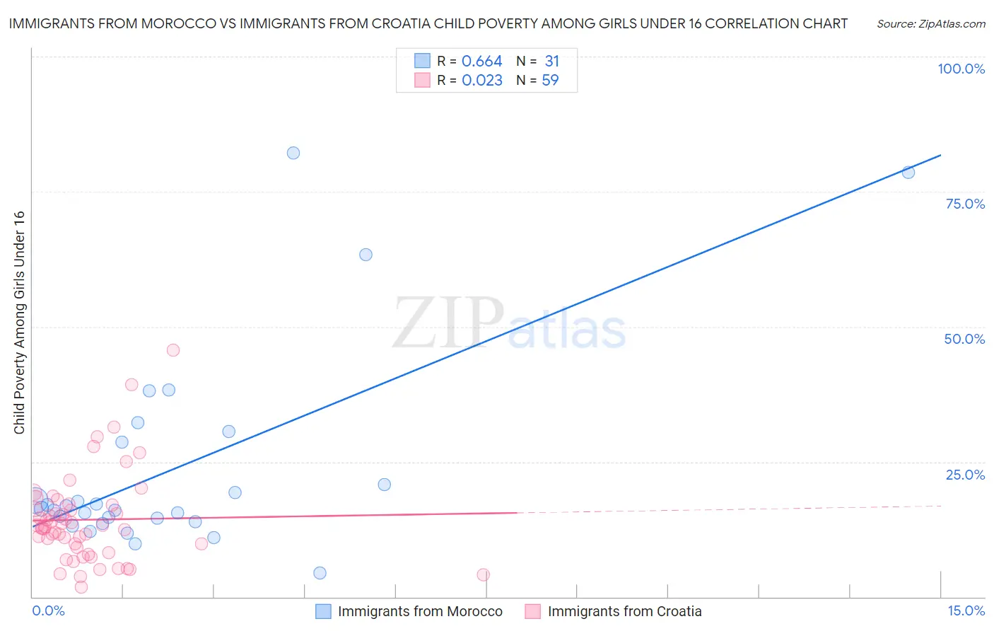 Immigrants from Morocco vs Immigrants from Croatia Child Poverty Among Girls Under 16