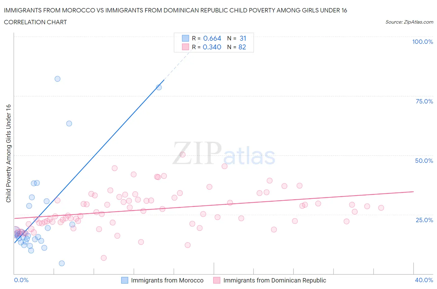 Immigrants from Morocco vs Immigrants from Dominican Republic Child Poverty Among Girls Under 16