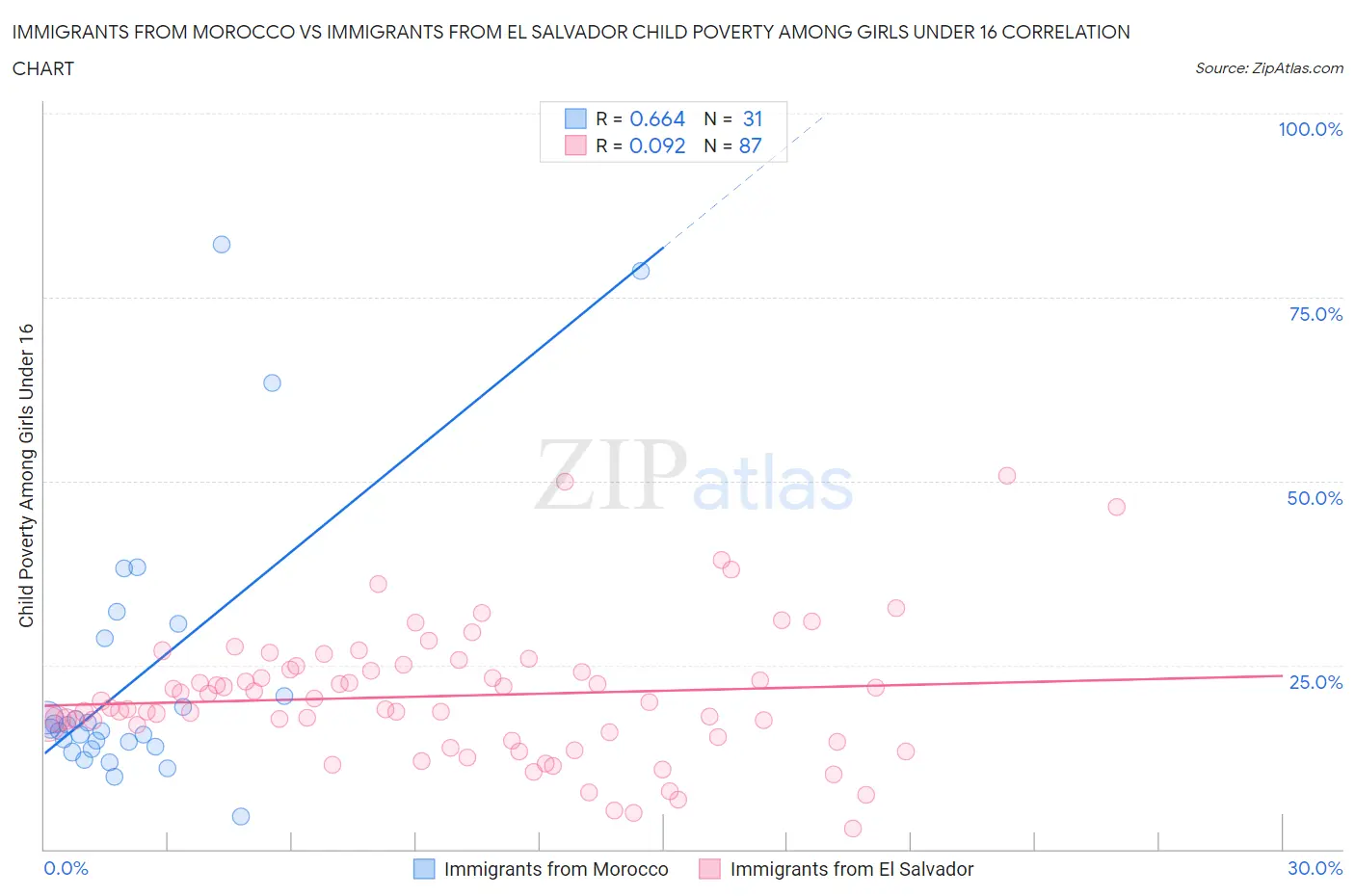 Immigrants from Morocco vs Immigrants from El Salvador Child Poverty Among Girls Under 16