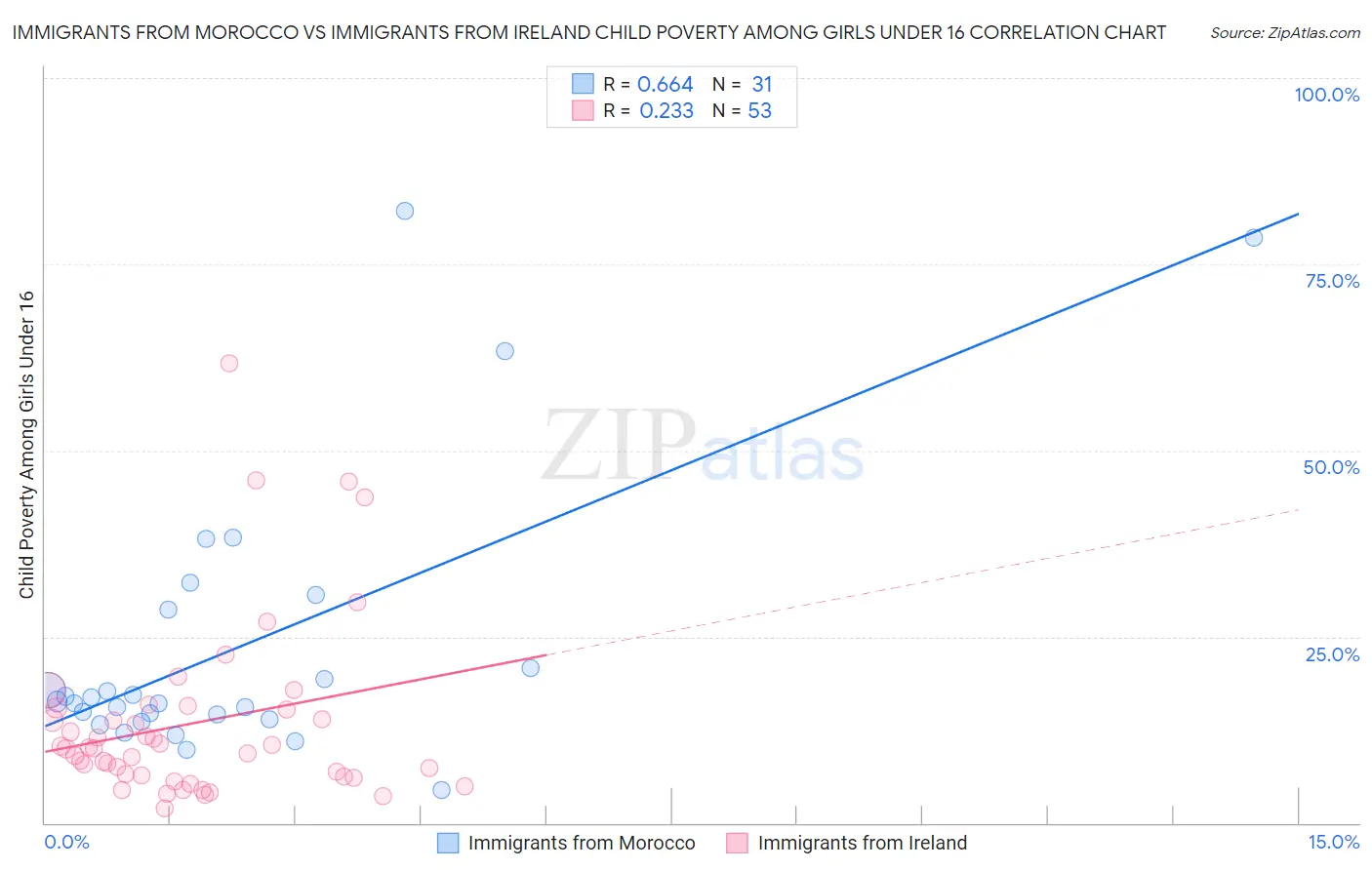 Immigrants from Morocco vs Immigrants from Ireland Child Poverty Among Girls Under 16