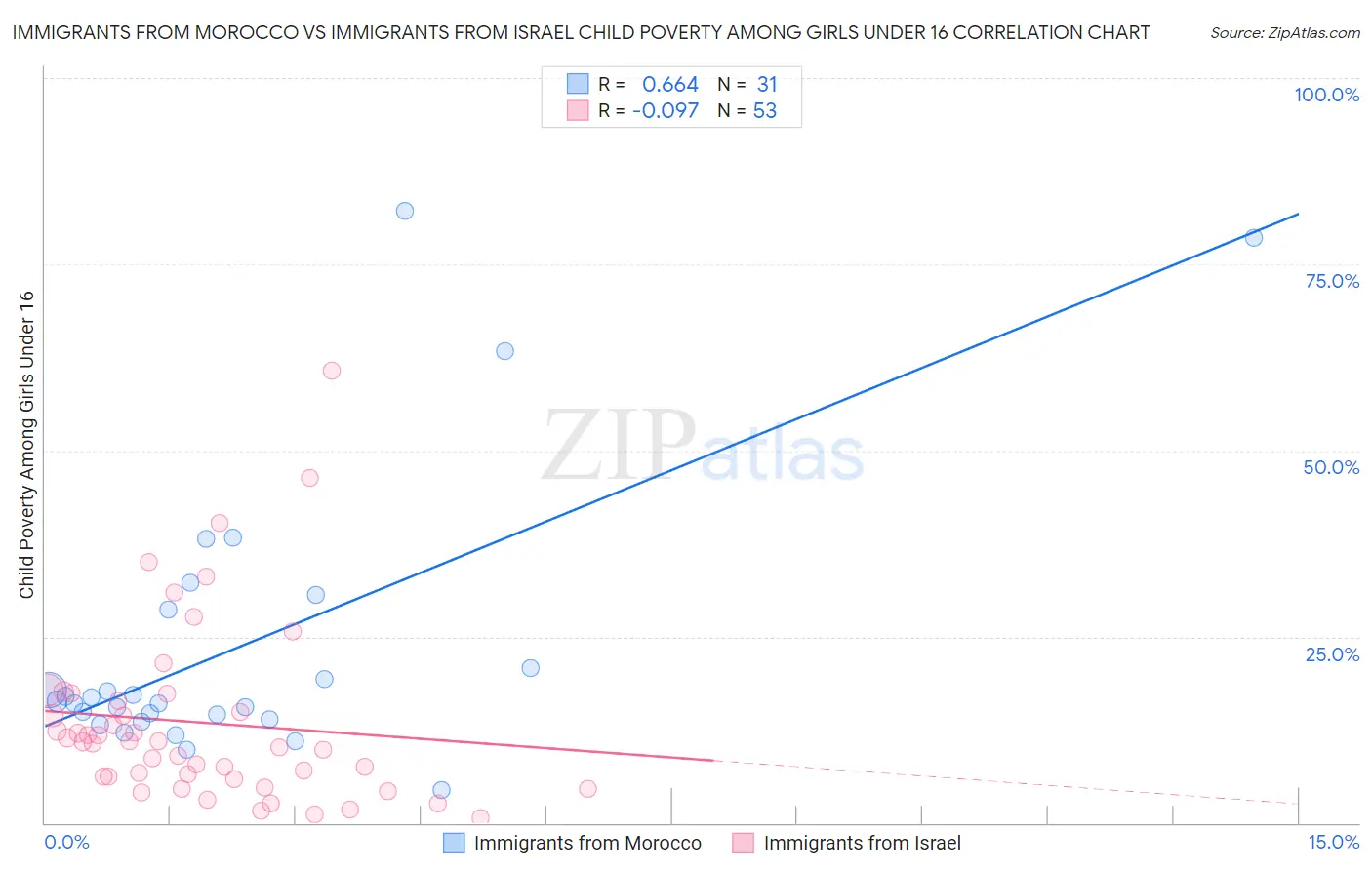 Immigrants from Morocco vs Immigrants from Israel Child Poverty Among Girls Under 16