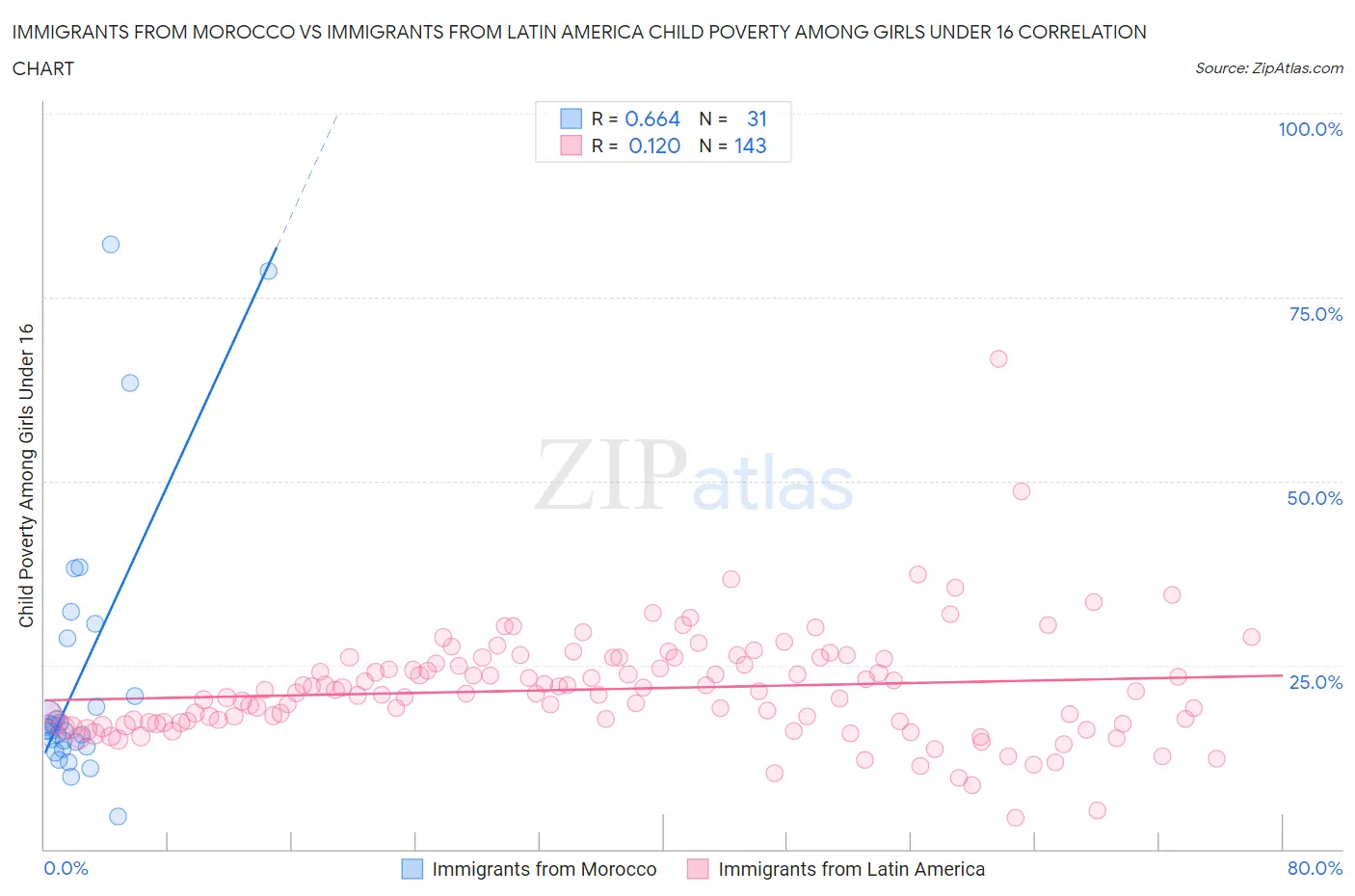 Immigrants from Morocco vs Immigrants from Latin America Child Poverty Among Girls Under 16