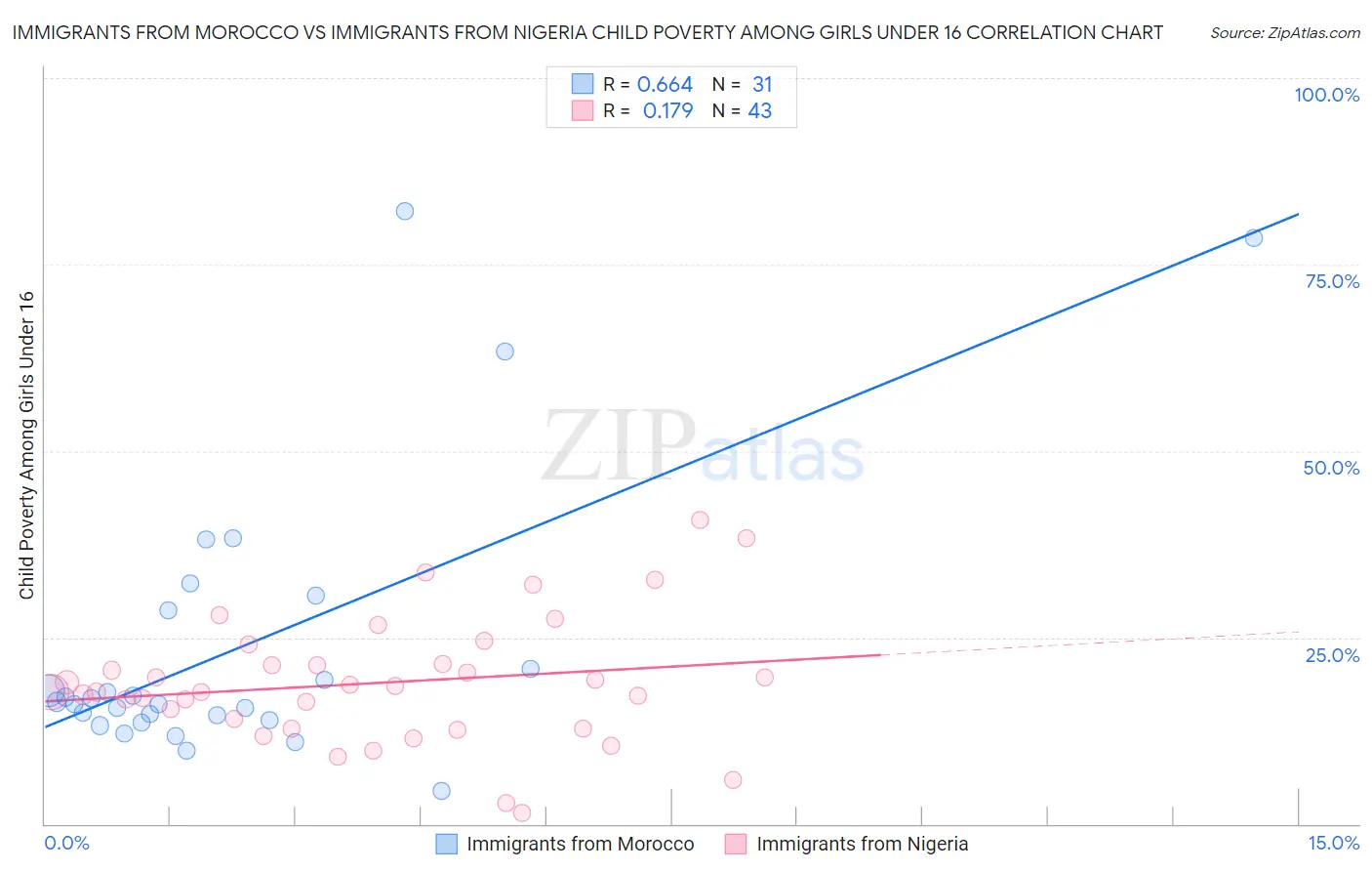 Immigrants from Morocco vs Immigrants from Nigeria Child Poverty Among Girls Under 16