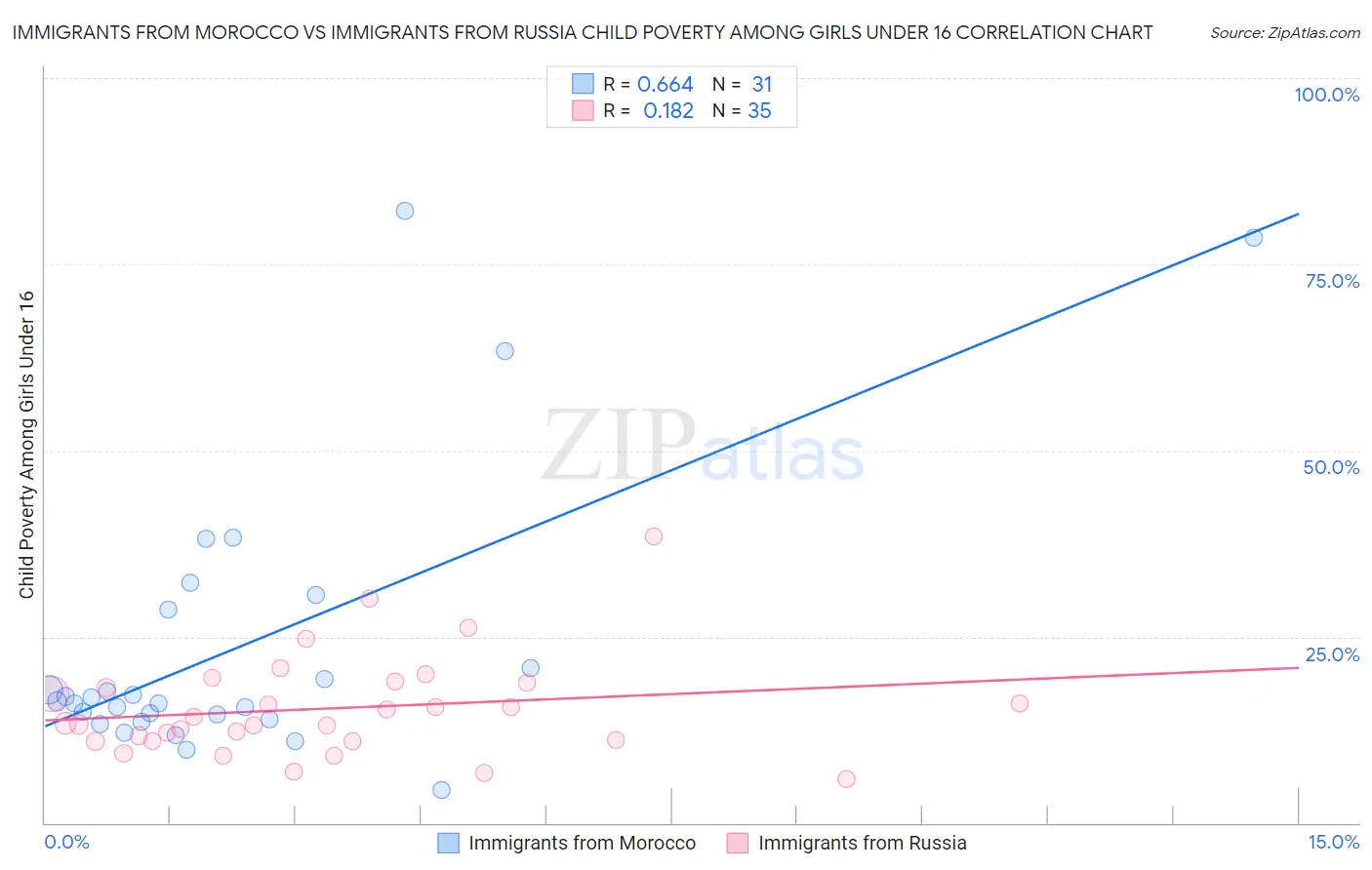 Immigrants from Morocco vs Immigrants from Russia Child Poverty Among Girls Under 16