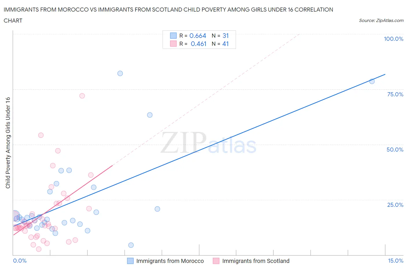 Immigrants from Morocco vs Immigrants from Scotland Child Poverty Among Girls Under 16