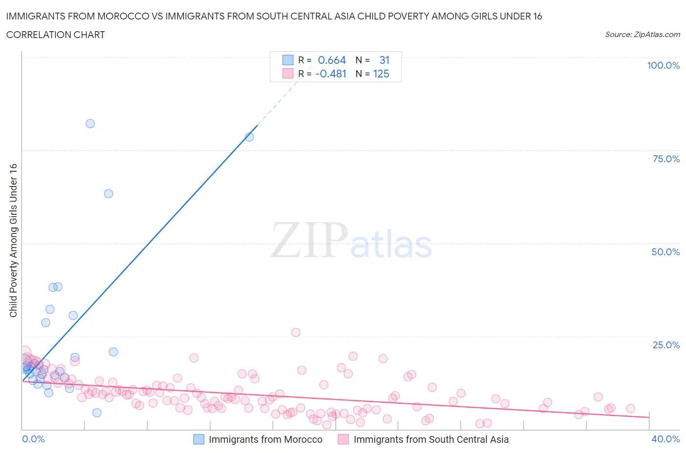 Immigrants from Morocco vs Immigrants from South Central Asia Child Poverty Among Girls Under 16